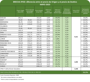 Del productor al consumidor, los precios de los agroalimentos se multiplicaron por 3,5 veces en mayo
