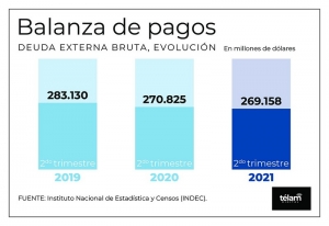La Balanza de Pagos cerr&oacute; con un super&aacute;vit de US$ 2.763 millones en el segundo trimestre