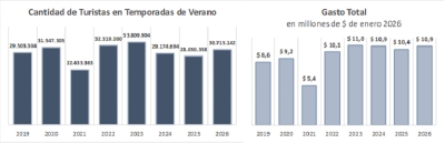 Verano 2026: viajaron 30,7 millones de turistas y gastaron casi 11 billones de pesos