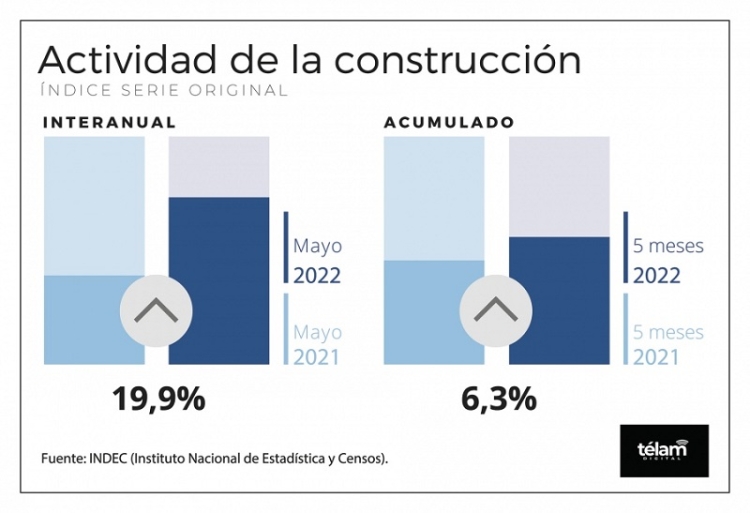 La actividad industrial subi&oacute; 11,9% en mayo y la construcci&oacute;n un 19,9%