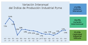 Industria pyme: creci&oacute; 3,5% anual en enero