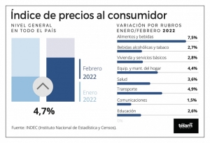 El &iacute;ndice de precios al consumidor subi&oacute; 4,7% en febrero