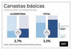 La canasta b&aacute;sica alimentaria subi&oacute; 2,7% en septiembre