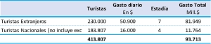 Por el Mundial Sub-20 viajaron 414 mil turistas con un impacto econ&oacute;mico de $93.713 millones