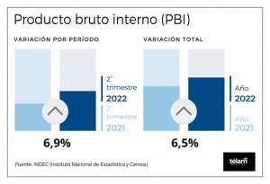 El PBI creci&oacute; 6,9% en el segundo trimestre del a&ntilde;o