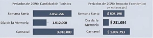 Semana Santa 2026: m&aacute;s de 2,8 millones de turistas y un impacto econ&oacute;mico de $ 808.198 millones