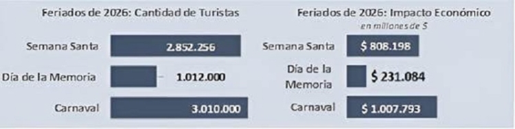 Semana Santa 2026: m&aacute;s de 2,8 millones de turistas y un impacto econ&oacute;mico de $ 808.198 millones