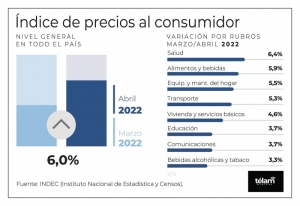 El &Iacute;ndice de Precios al Consumidor registr&oacute; una suba del 6% en abril