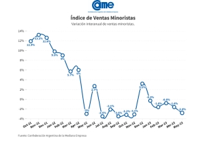 Las ventas minoristas pymes cayeron 2,8% anual en mayo