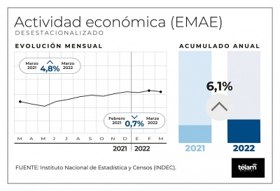 La actividad econ&oacute;mica registr&oacute; una suba del 4,8% en marzo