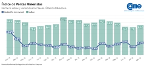Las ventas minoristas pyme descendieron 0,2% interanual en agosto