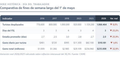 D&iacute;a del Trabajador, un feriado muy tranquilo: viajaron 1,1 millones de turistas y gastaron $ 235 mil millones