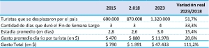 Fin de semana XL por el 25 de Mayo: viajaron 1,3 millones de turistas y gastaron $47.433 millones