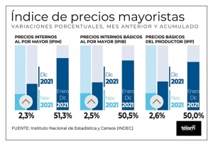 Los precios mayoristas subieron 2,3% en diciembre y 51,3% a lo largo de 2021