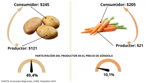 IPOD: en diciembre se registr&oacute; una brecha de precios entre campo y g&oacute;ndola de 3,4 veces