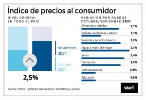 El &Iacute;ndice de Precios Minoristas aument&oacute; 2,5% en noviembre