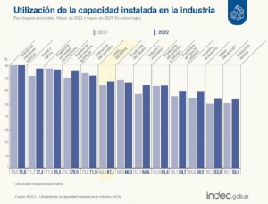 Nuevo r&eacute;cord: el uso de la capacidad instalada fabril fue de 67,1% en marzo