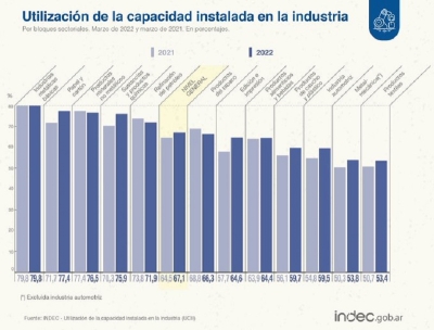 Nuevo r&eacute;cord: el uso de la capacidad instalada fabril fue de 67,1% en marzo