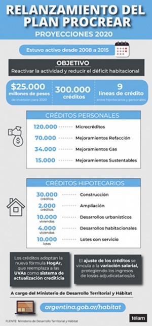 Se relanz&oacute; el Procrear: habr&aacute; 300.000 cr&eacute;ditos para mejoras y 44.000 para construir nuevas viviendas