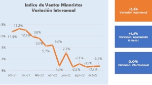 Las ventas minoristas pyme cayeron 3,1% anual en noviembre