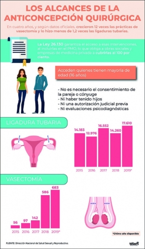 El n&uacute;mero de vasectom&iacute;as se multiplic&oacute; por 12 entre 2015 y 2019 en Argentina