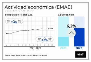 La actividad econ&oacute;mica creci&oacute; 7,4% interanual en mayo