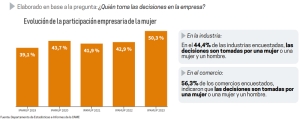 En el &uacute;ltimo a&ntilde;o, la participaci&oacute;n de la mujer en las pymes creci&oacute; 7,4 puntos