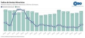 Las ventas minoristas pyme bajaron 0,6% interanual en marzo
