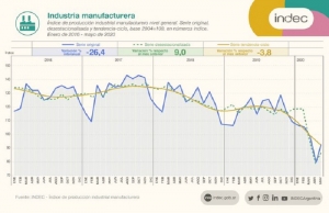 La industria retrocedi&oacute; en mayo 26,4% interanual, y se recuper&oacute; 9% en relaci&oacute;n a abril