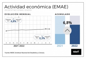 El nivel de actividad econ&oacute;mica creci&oacute; un 4,8% en septiembre