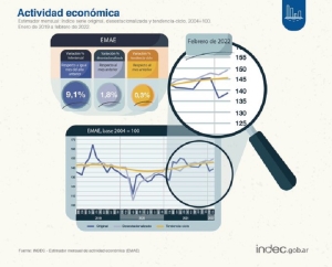 La actividad econ&oacute;mica creci&oacute; 9,1% interanual en febrero