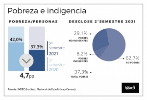 El &iacute;ndice de pobreza retrocedi&oacute; al 37,3% en el segundo semestre de 2021