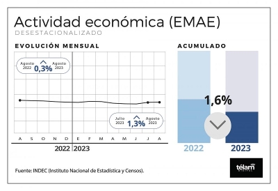 La actividad econ&oacute;mica subi&oacute; 0,3% interanual y cort&oacute; la baja de cuatro meses por la sequ&iacute;a