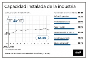 La industria alcanz&oacute; en diciembre el mayor uso de capacidad instalada desde 2016