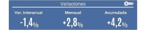 Las ventas minoristas pyme descendieron 1,4% interanual en octubre