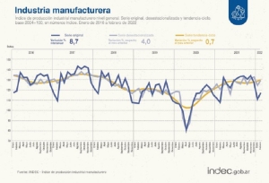 La actividad industrial subi&oacute; 8,7% en febrero y la construcci&oacute;n 8,5%