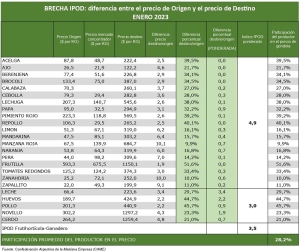 IPOD de enero: los consumidores pagaron $3,5 por cada $1 que recibieron los productores