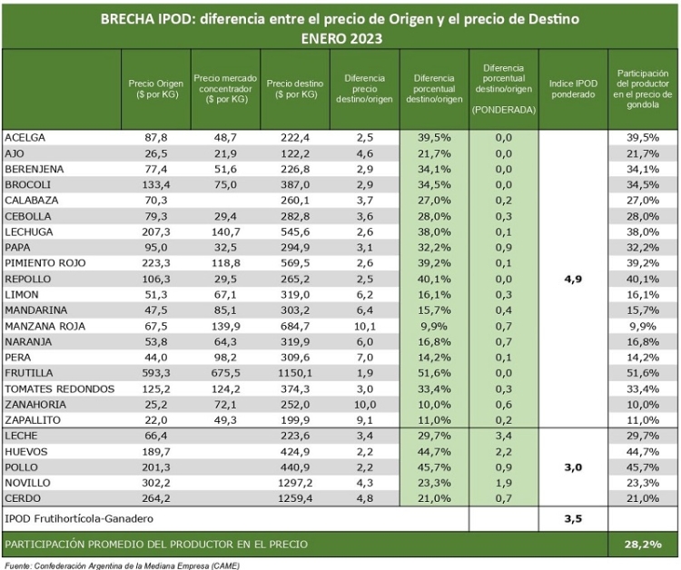 IPOD de enero: los consumidores pagaron $3,5 por cada $1 que recibieron los productores