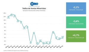 Las ventas cayeron 0,1% en marzo y acumulan una baja del 0,4% en el primer trimestre