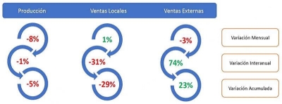 Junio 2024: ca&iacute;das en producci&oacute;n y ventas locales de la Industria Qu&iacute;mica y Petroqu&iacute;mica