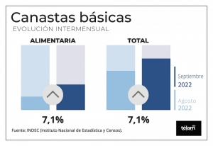 En septiembre, una pareja con hijos necesit&oacute; $56.732 para no caer en la indigencia