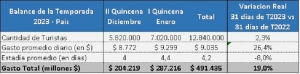 En el inicio de la temporada 2023 viajaron 12,8 millones de turistas y gastaron $ 491.435 millones