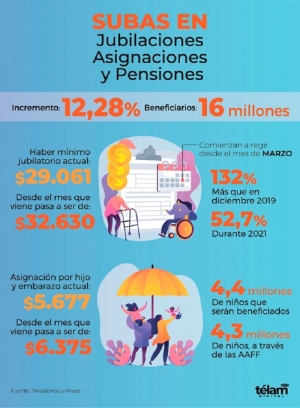 Jubilaciones, pensiones y asignaciones aumentar&aacute;n 12,28% desde marzo