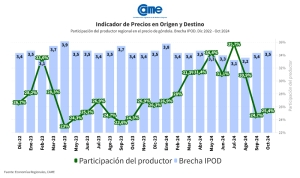 Del campo a la g&oacute;ndola, los precios de los agroalimentos se multiplicaron por 3,5 veces en octubre