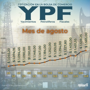 La acci&oacute;n de YPF consolida su tendencia positiva y sube m&aacute;s de 100% en los &uacute;ltimos dos meses