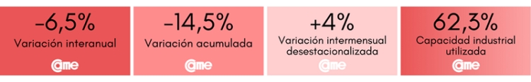La industria pyme cay&oacute; 6,5% interanual en octubre