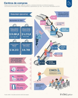Las ventas en supermercados subieron 4,3% en noviembre y en los shoppings, 57,9%