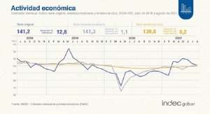 La actividad econ&oacute;mica creci&oacute; 12,8 % en agosto