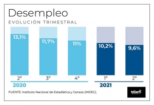 El &iacute;ndice de desocupaci&oacute;n baj&oacute; al 9,6% en el segundo trimestre del a&ntilde;o