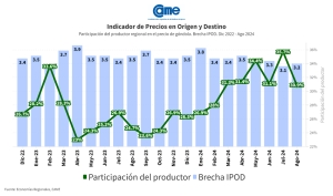 Del campo a la g&oacute;ndola, los precios de los agroalimentos se multiplicaron por 3,2 en agosto